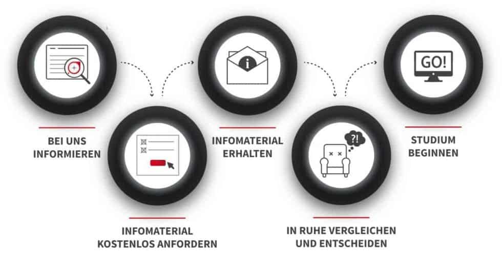 Ausbildung Psychologischer Berater Fernstudium, Kosten, Dauer